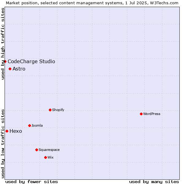 Market position of Astro vs. Hexo vs. CodeCharge Studio