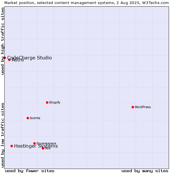 Market position of Hostinger Systems vs. Astro vs. CodeCharge Studio