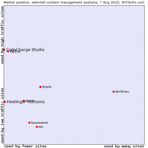 Market position of Astro vs. Hostinger Horizons vs. CodeCharge Studio