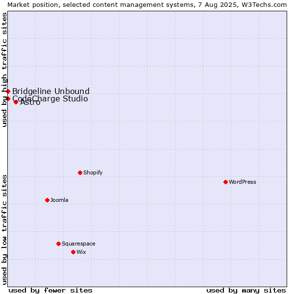 Market position of Astro vs. CodeCharge Studio vs. Bridgeline Unbound