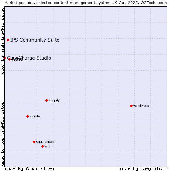 Market position of Astro vs. IPS Community Suite vs. CodeCharge Studio