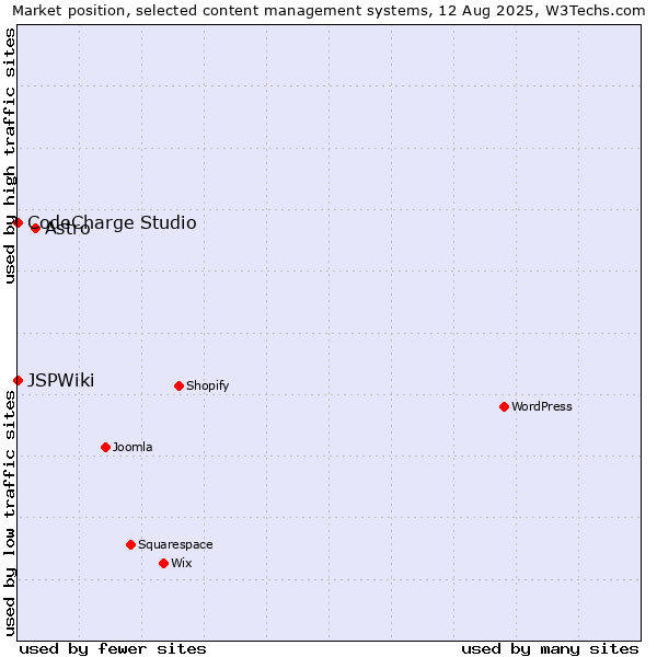 Market position of Astro vs. CodeCharge Studio vs. JSPWiki