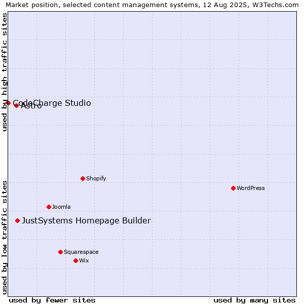 Market position of JustSystems Homepage Builder vs. Astro vs. CodeCharge Studio