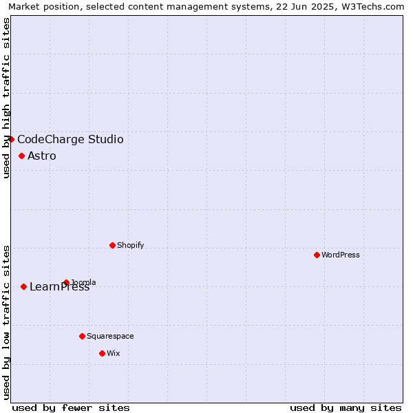 Market position of LearnPress vs. Astro vs. CodeCharge Studio