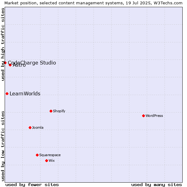 Market position of Astro vs. LearnWorlds vs. CodeCharge Studio