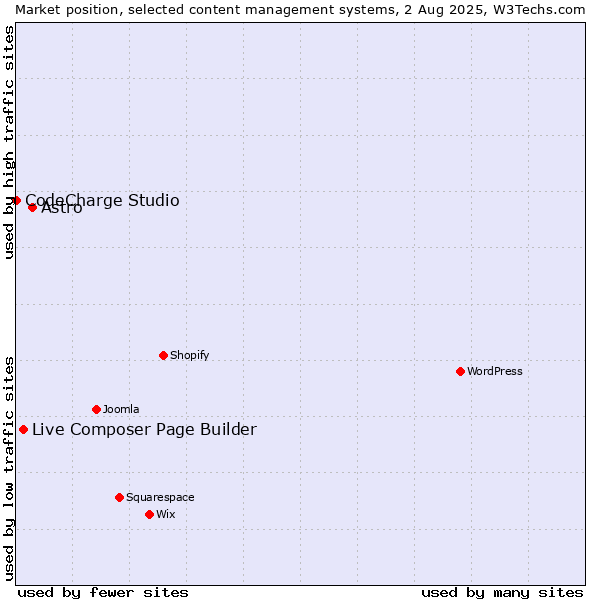 Market position of Astro vs. Live Composer Page Builder vs. CodeCharge Studio