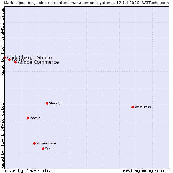 Market position of Adobe Commerce vs. Astro vs. CodeCharge Studio