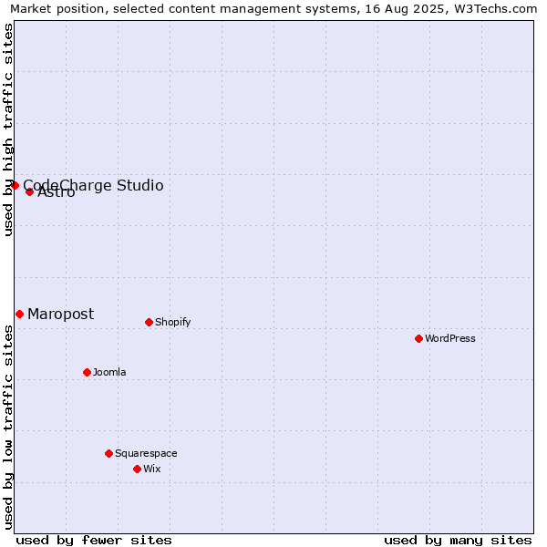 Market position of Astro vs. Maropost vs. CodeCharge Studio