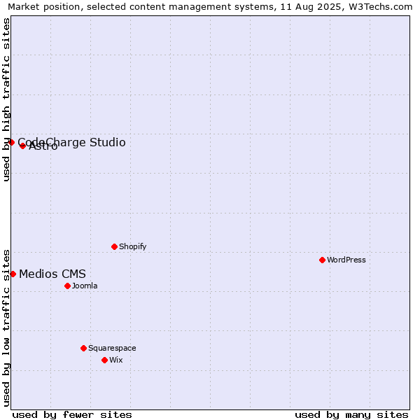 Market position of Astro vs. Medios CMS vs. CodeCharge Studio