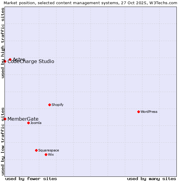 Market position of Astro vs. CodeCharge Studio vs. MemberGate
