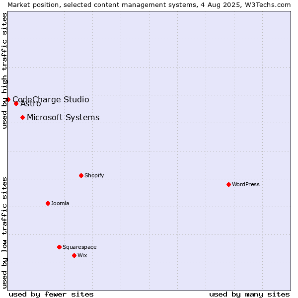 Market position of Microsoft Systems vs. Astro vs. CodeCharge Studio