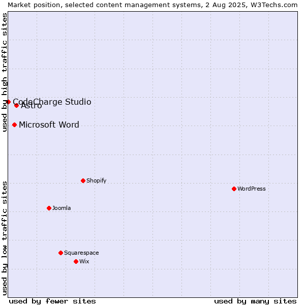 Market position of Astro vs. Microsoft Word vs. CodeCharge Studio