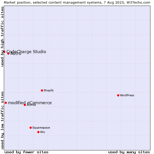 Market position of Astro vs. modified eCommerce vs. CodeCharge Studio