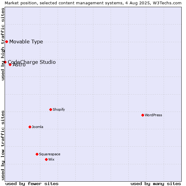 Market position of Astro vs. Movable Type vs. CodeCharge Studio