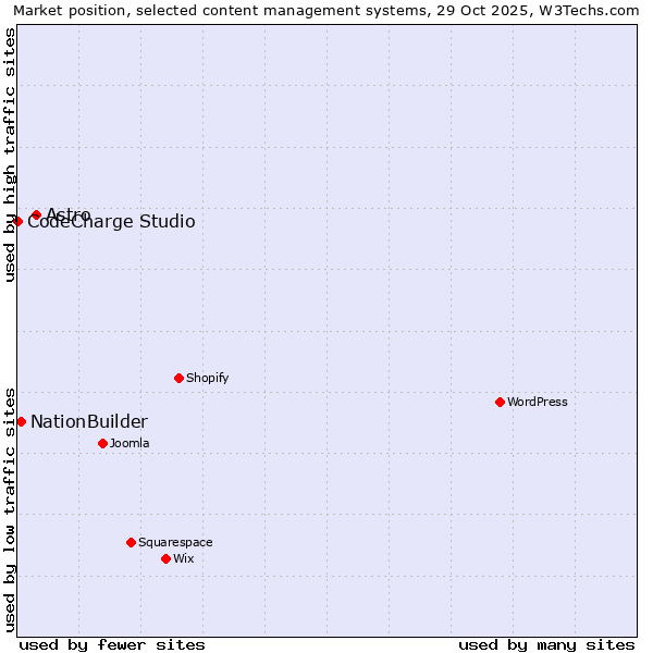 Market position of Astro vs. NationBuilder vs. CodeCharge Studio
