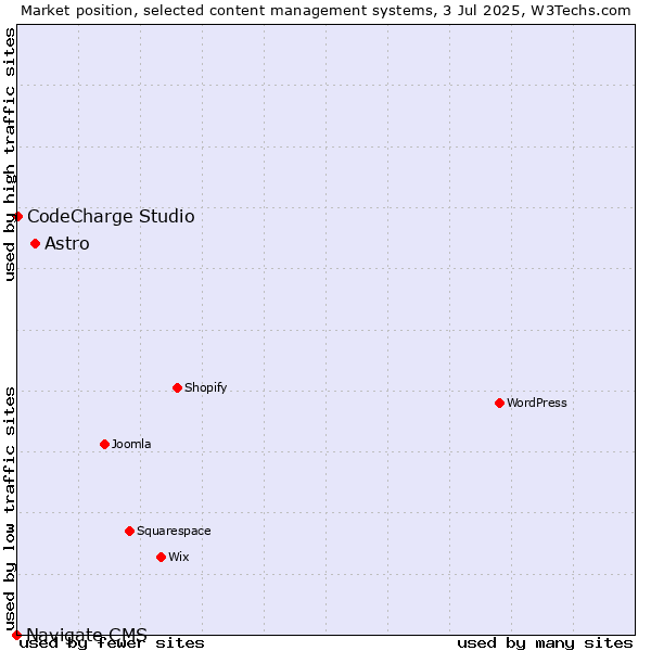 Market position of Astro vs. CodeCharge Studio vs. Navigate CMS