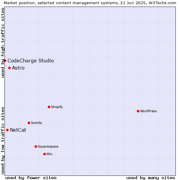Market position of Astro vs. NetCat vs. CodeCharge Studio