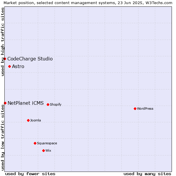 Market position of Astro vs. NetPlanet iCMS vs. CodeCharge Studio