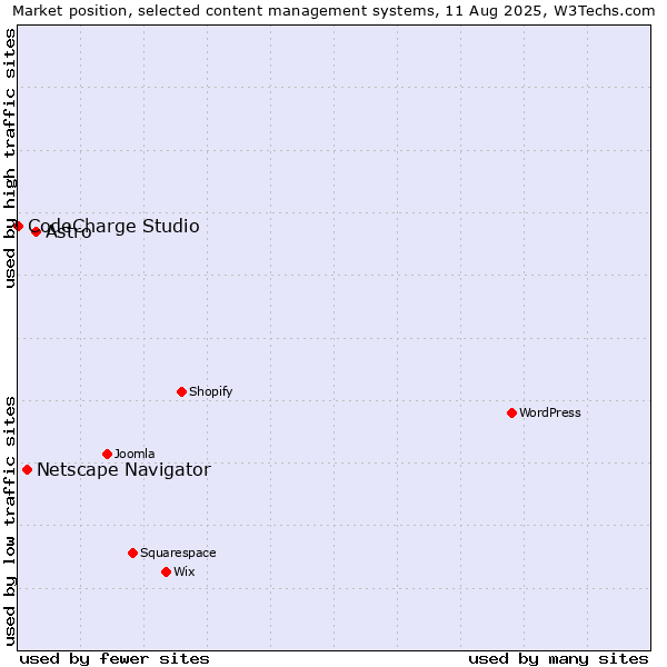 Market position of Astro vs. Netscape Navigator vs. CodeCharge Studio