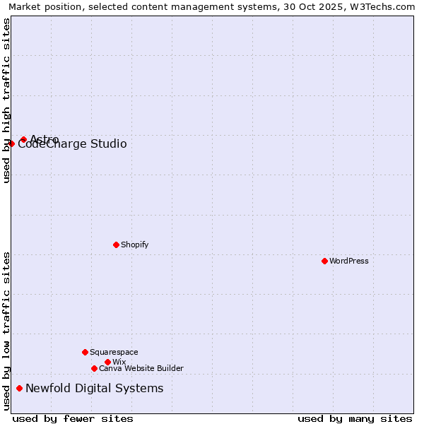 Market position of Astro vs. Newfold Digital Systems vs. CodeCharge Studio