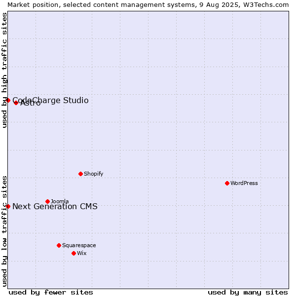 Market position of Astro vs. CodeCharge Studio vs. Next Generation CMS
