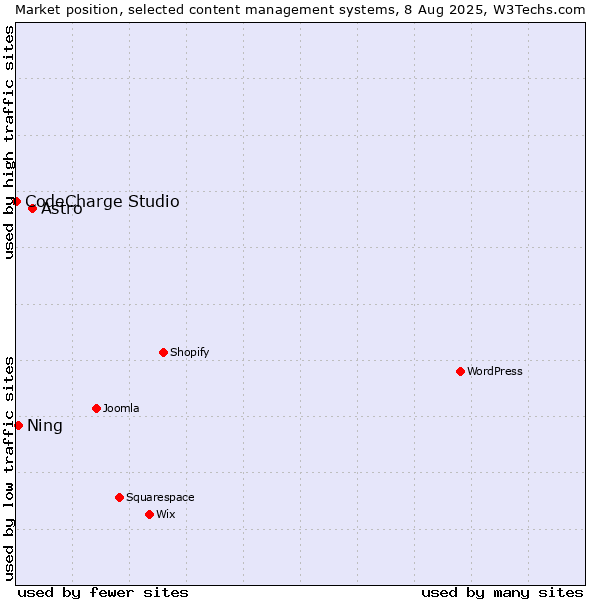 Market position of Astro vs. Ning vs. CodeCharge Studio