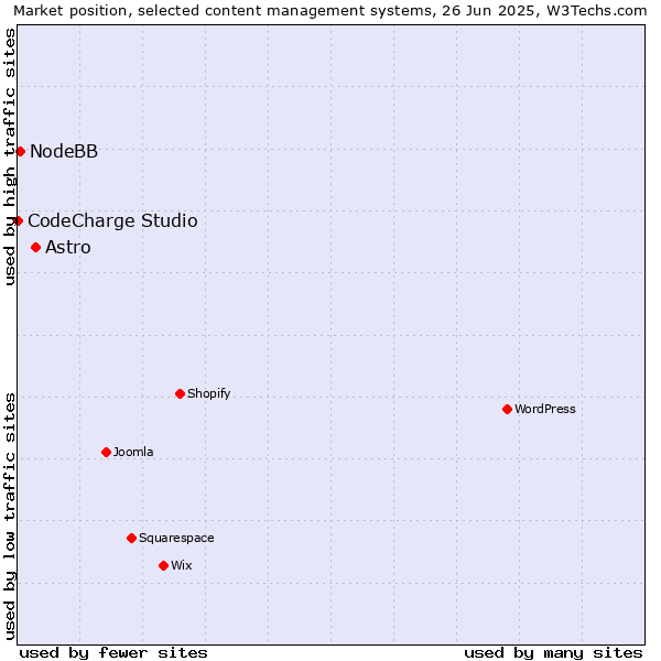 Market position of Astro vs. NodeBB vs. CodeCharge Studio