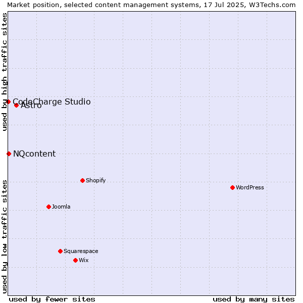 Market position of Astro vs. NQcontent vs. CodeCharge Studio