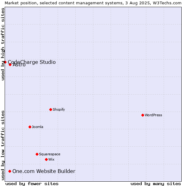 Market position of Astro vs. One.com Website Builder vs. CodeCharge Studio