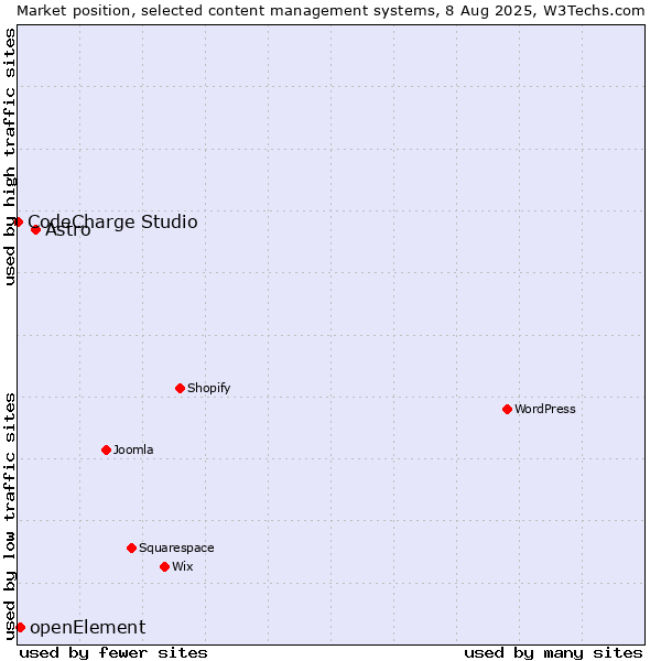 Market position of Astro vs. openElement vs. CodeCharge Studio