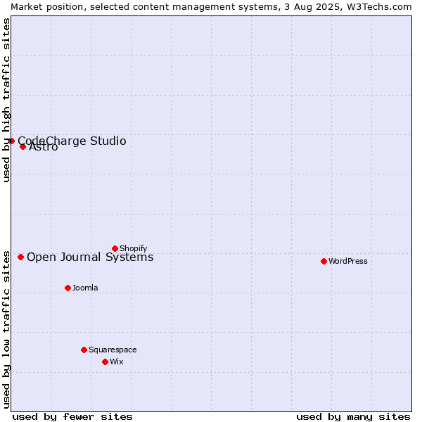 Market position of Astro vs. Open Journal Systems vs. CodeCharge Studio