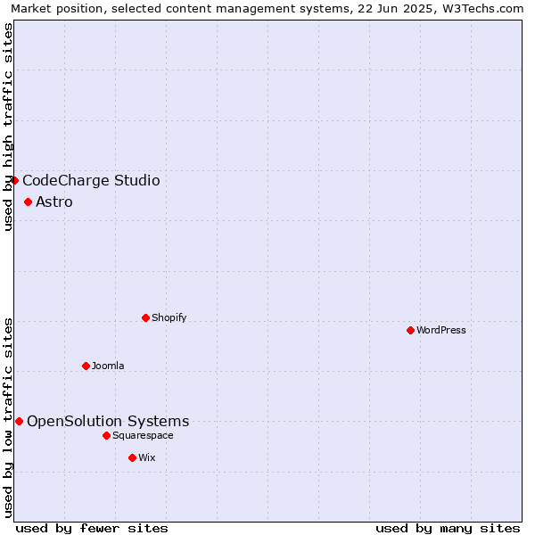 Market position of Astro vs. OpenSolution Systems vs. CodeCharge Studio