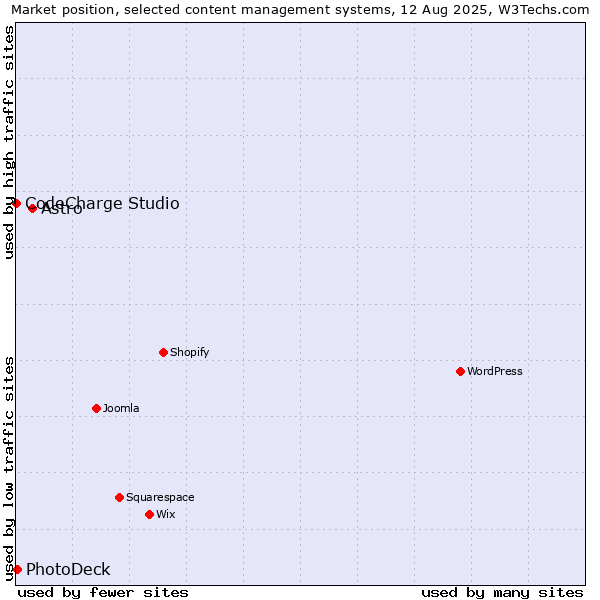 Market position of Astro vs. PhotoDeck vs. CodeCharge Studio