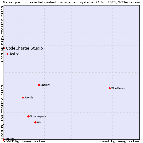 Market position of Astro vs. CodeCharge Studio vs. PHPFox