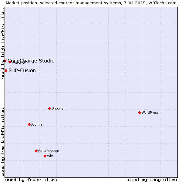 Market position of Astro vs. PHP-Fusion vs. CodeCharge Studio