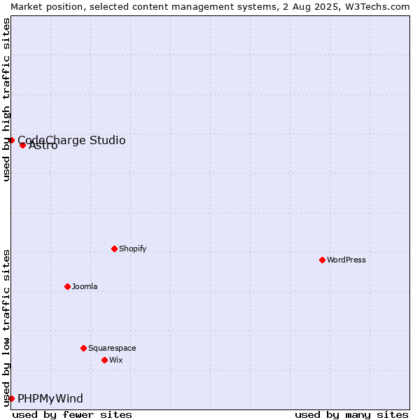 Market position of Astro vs. CodeCharge Studio vs. PHPMyWind