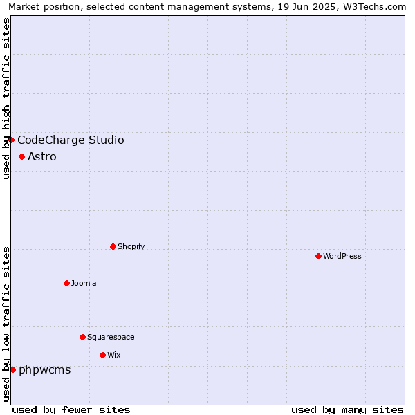 Market position of Astro vs. phpwcms vs. CodeCharge Studio