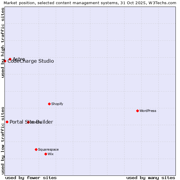 Market position of Astro vs. Portal Site Builder vs. CodeCharge Studio