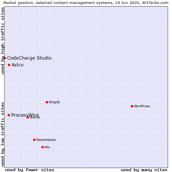 Market position of Astro vs. ProcessWire vs. CodeCharge Studio