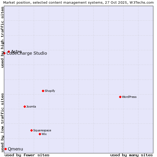 Market position of Astro vs. Qmenu vs. CodeCharge Studio