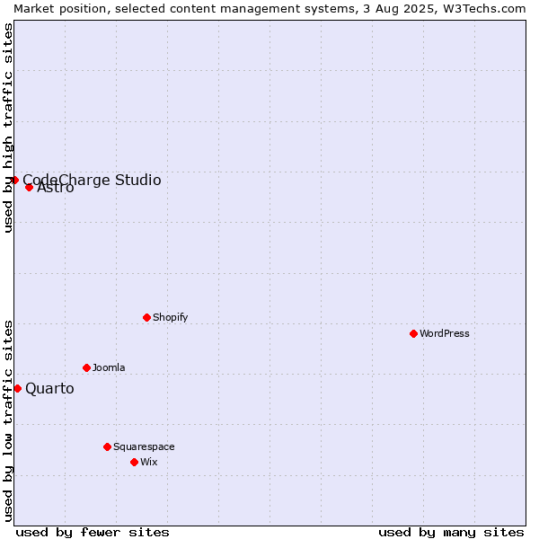 Market position of Astro vs. Quarto vs. CodeCharge Studio