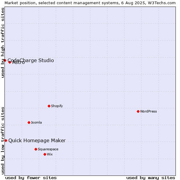 Market position of Astro vs. Quick Homepage Maker vs. CodeCharge Studio