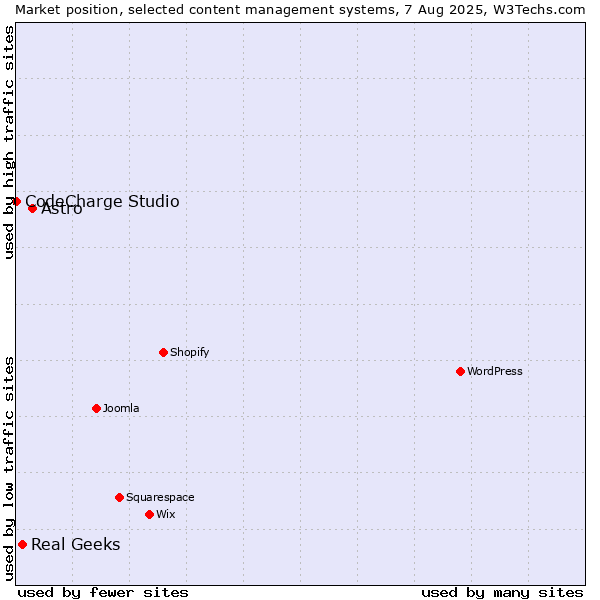 Market position of Astro vs. Real Geeks vs. CodeCharge Studio