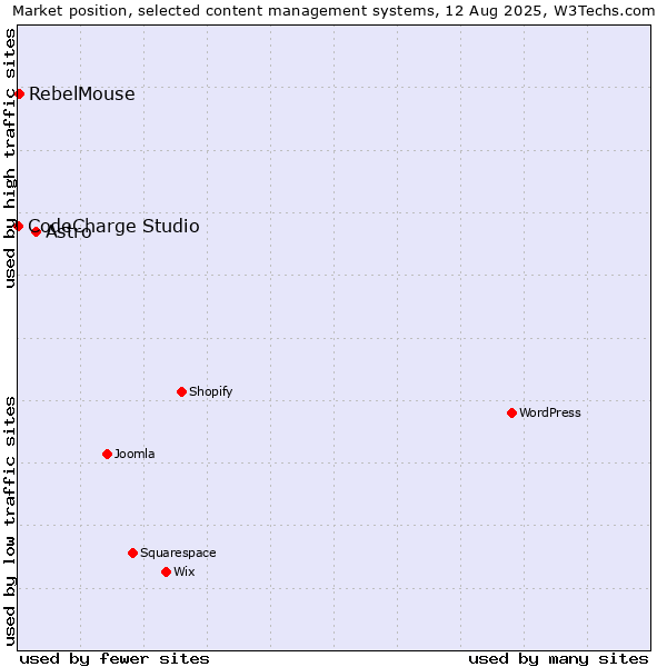 Market position of Astro vs. RebelMouse vs. CodeCharge Studio