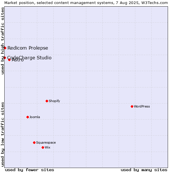 Market position of Astro vs. Redicom Prolepse vs. CodeCharge Studio
