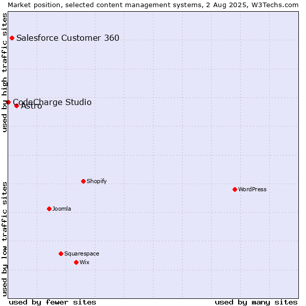 Market position of Astro vs. Salesforce Customer 360 vs. CodeCharge Studio