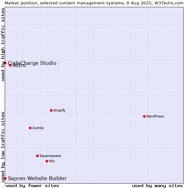 Market position of Astro vs. CodeCharge Studio vs. Sapren Website Builder