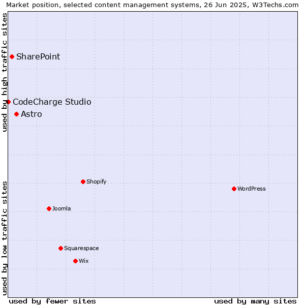 Market position of Astro vs. SharePoint vs. CodeCharge Studio