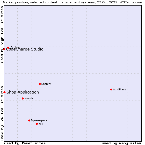 Market position of Astro vs. Shop Application vs. CodeCharge Studio