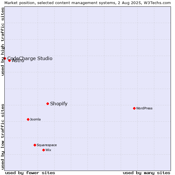Market position of Shopify vs. Astro vs. CodeCharge Studio